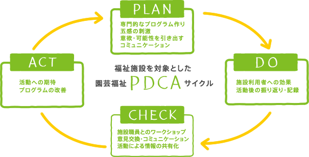 園芸福祉 PDCA サイクル